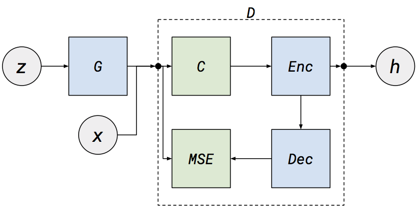 Adversarial document model architecture