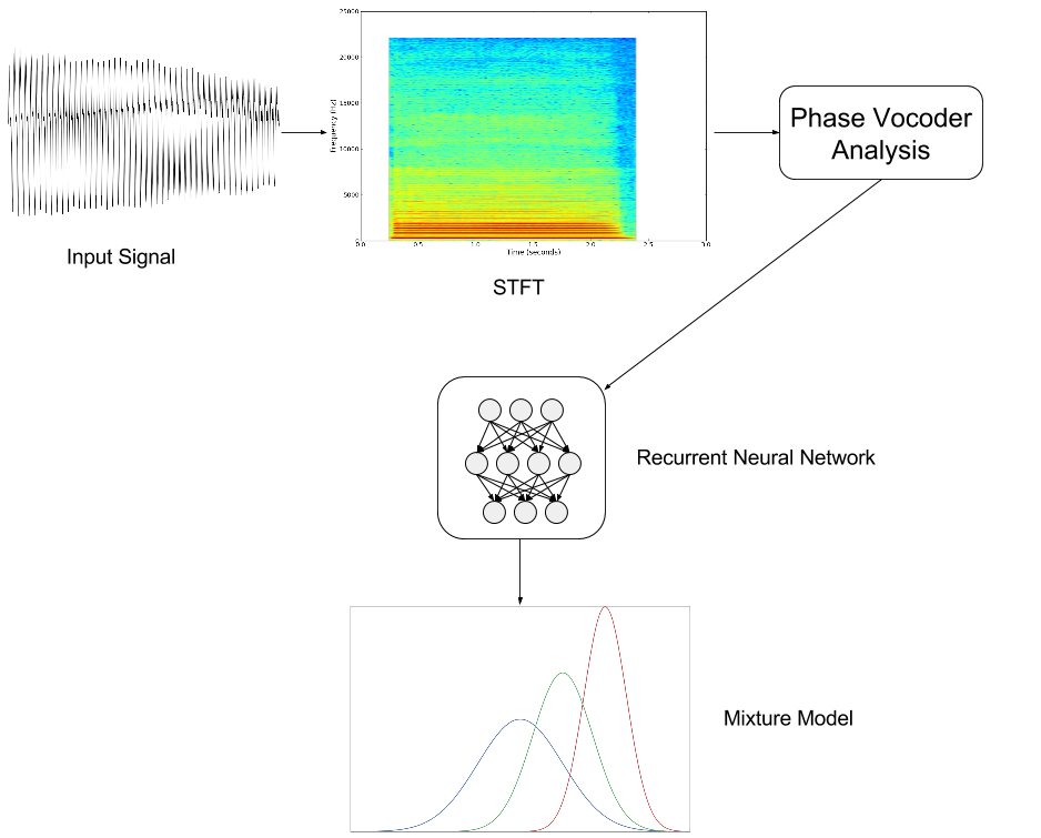 The model used in this work - Phase Vocoder analysis output, into a recurrent neural network, into a mixture model.