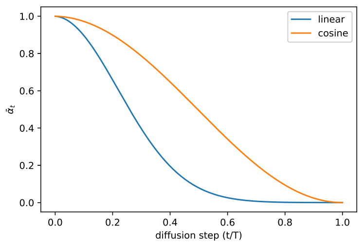 Diffusion noise schedules