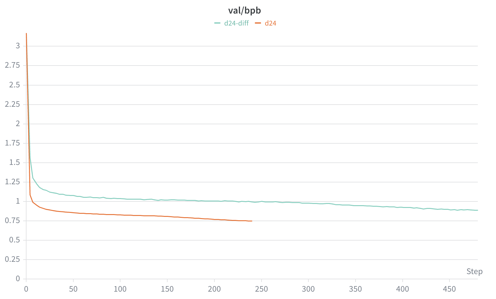 Validation perplexity during training